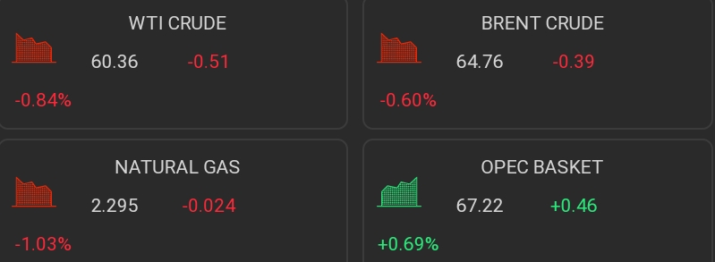 قیمت نفت بازهم هراسناک از تولید آمریکا/چشم امید به افزایش تقاضا در ۲۰۲۰